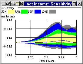 Sensitivity Graph